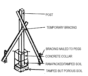 [Diagram: install posts]